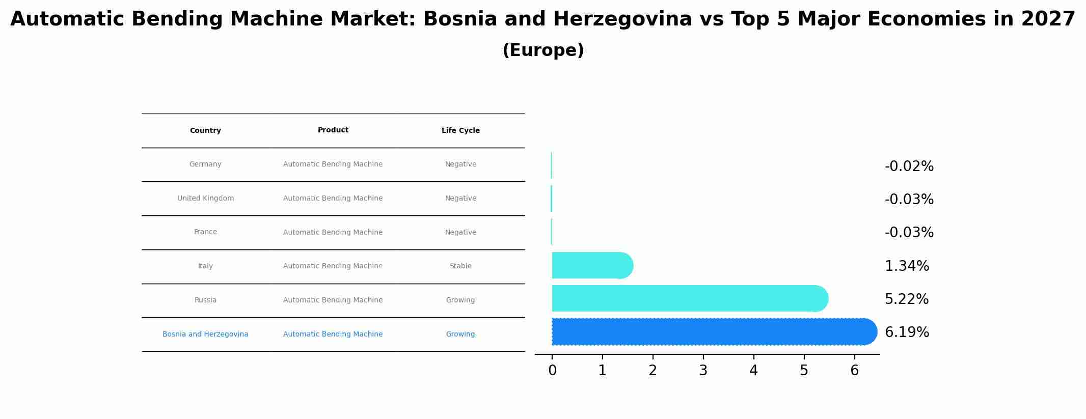 Automatic Bending Machine Market: Bosnia and Herzegovina vs Top 5 Major Economies in 2027 (Europe)
