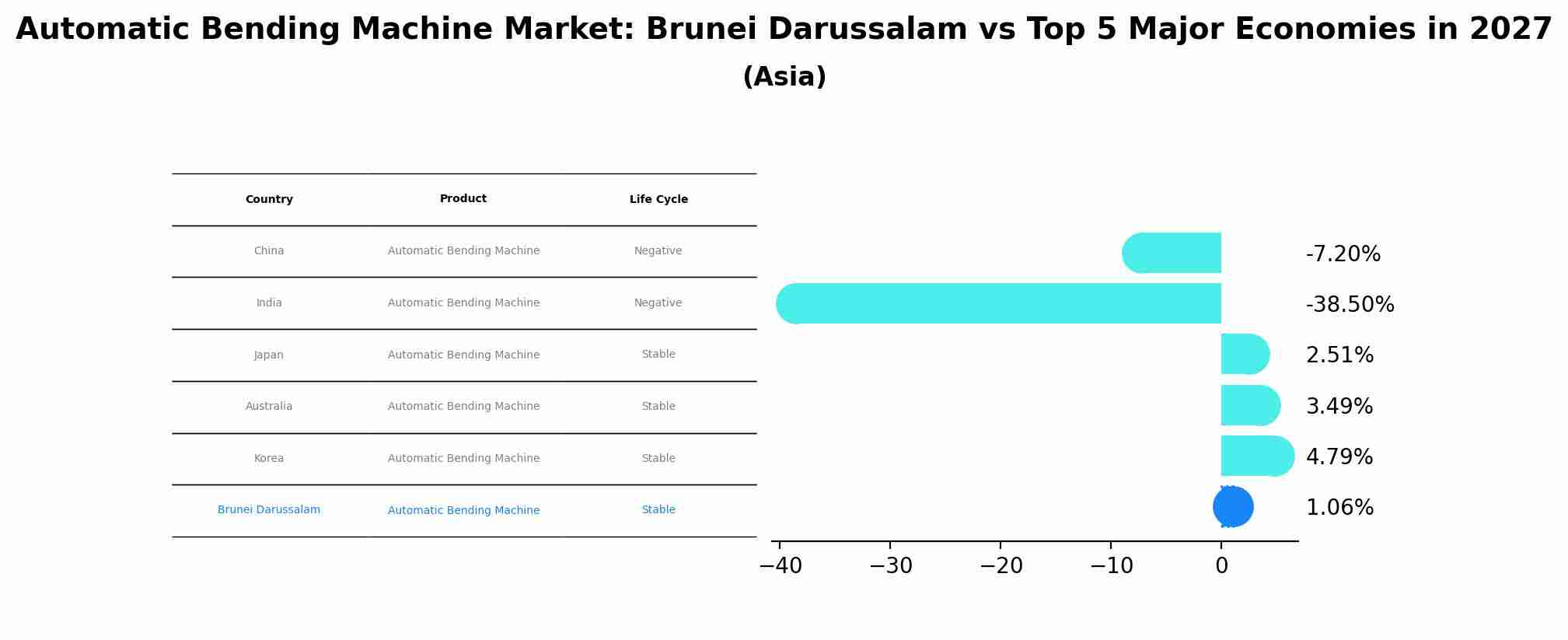 Automatic Bending Machine Market: Brunei Darussalam vs Top 5 Major Economies in 2027 (Asia)
