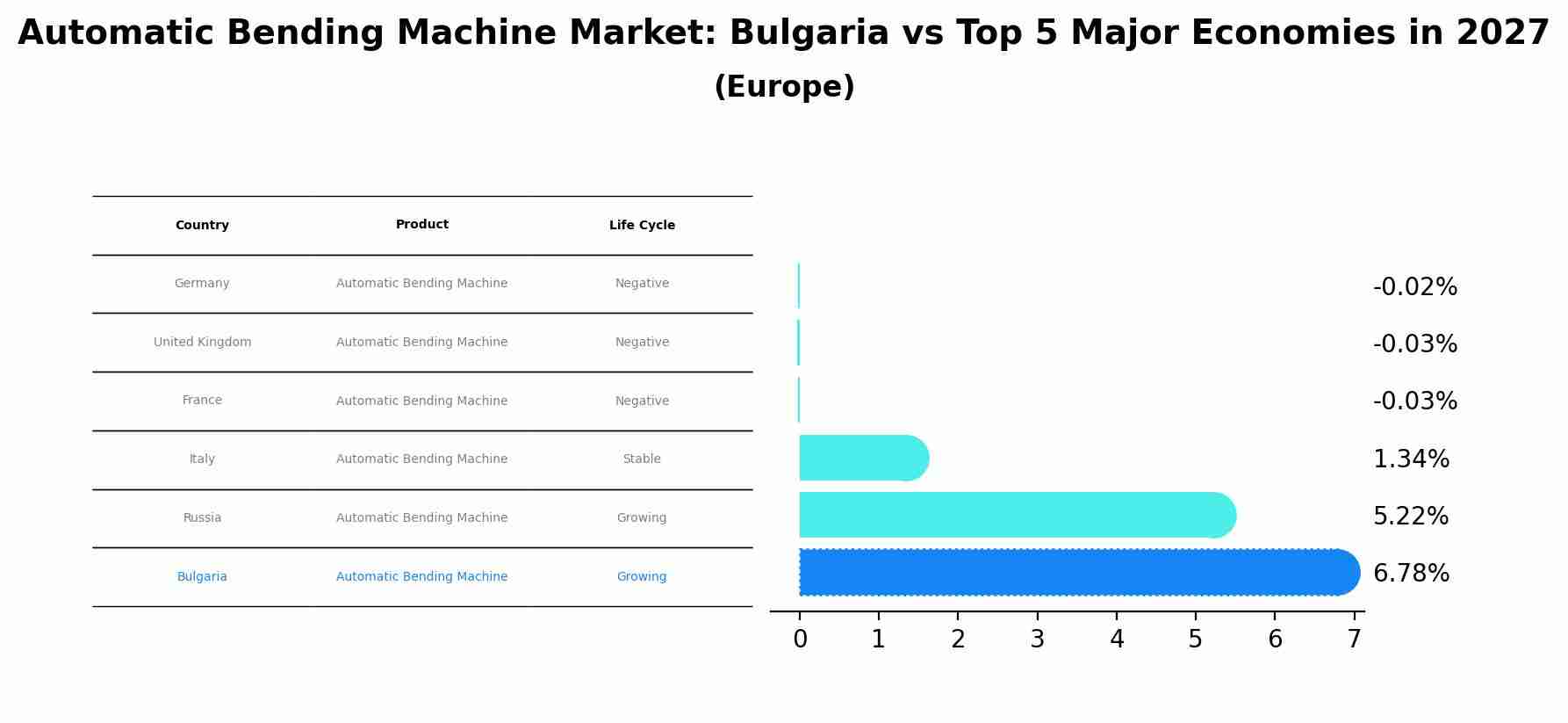 Automatic Bending Machine Market: Bulgaria vs Top 5 Major Economies in 2027 (Europe)