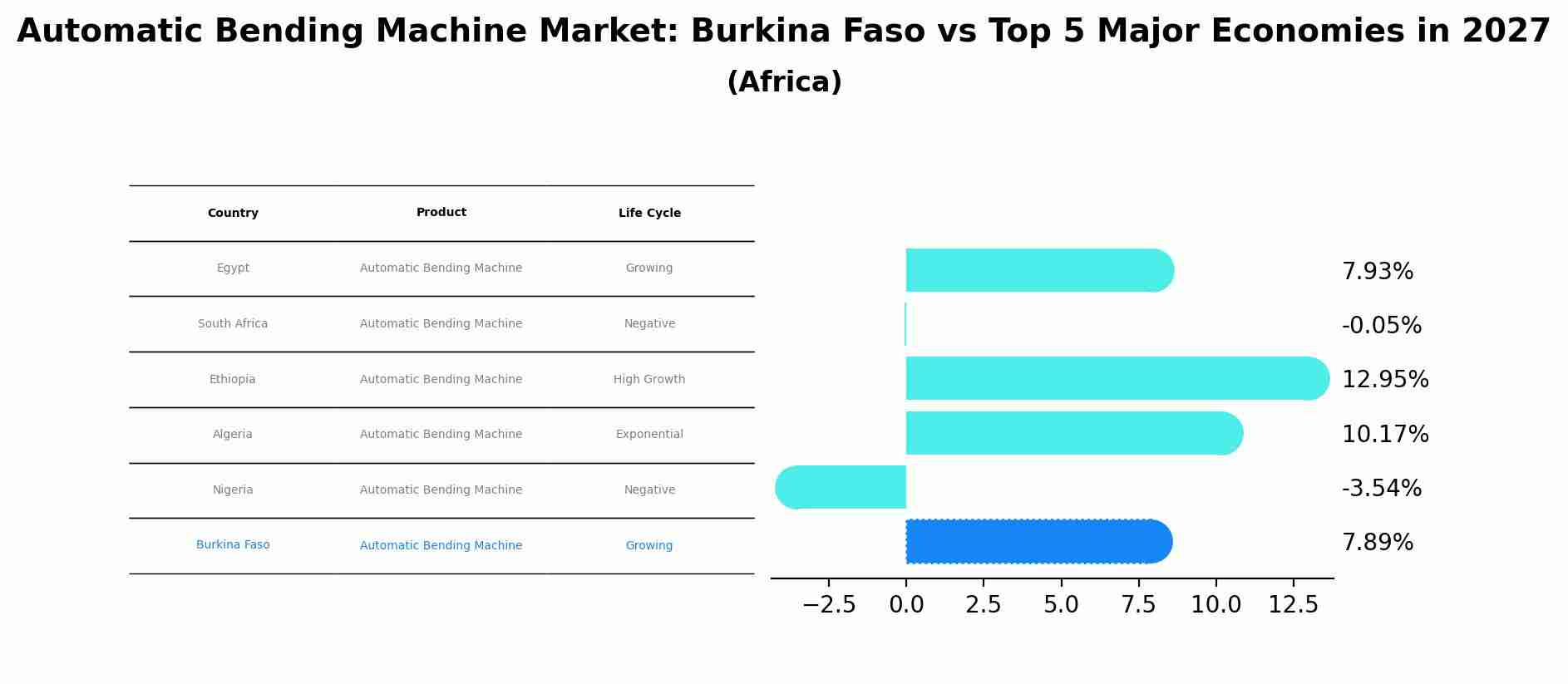 Automatic Bending Machine Market: Burkina Faso vs Top 5 Major Economies in 2027 (Africa)