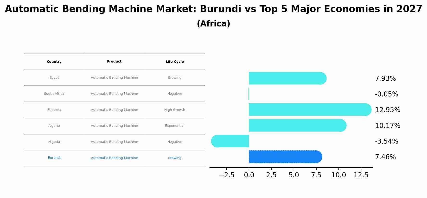 Automatic Bending Machine Market: Burundi vs Top 5 Major Economies in 2027 (Africa)