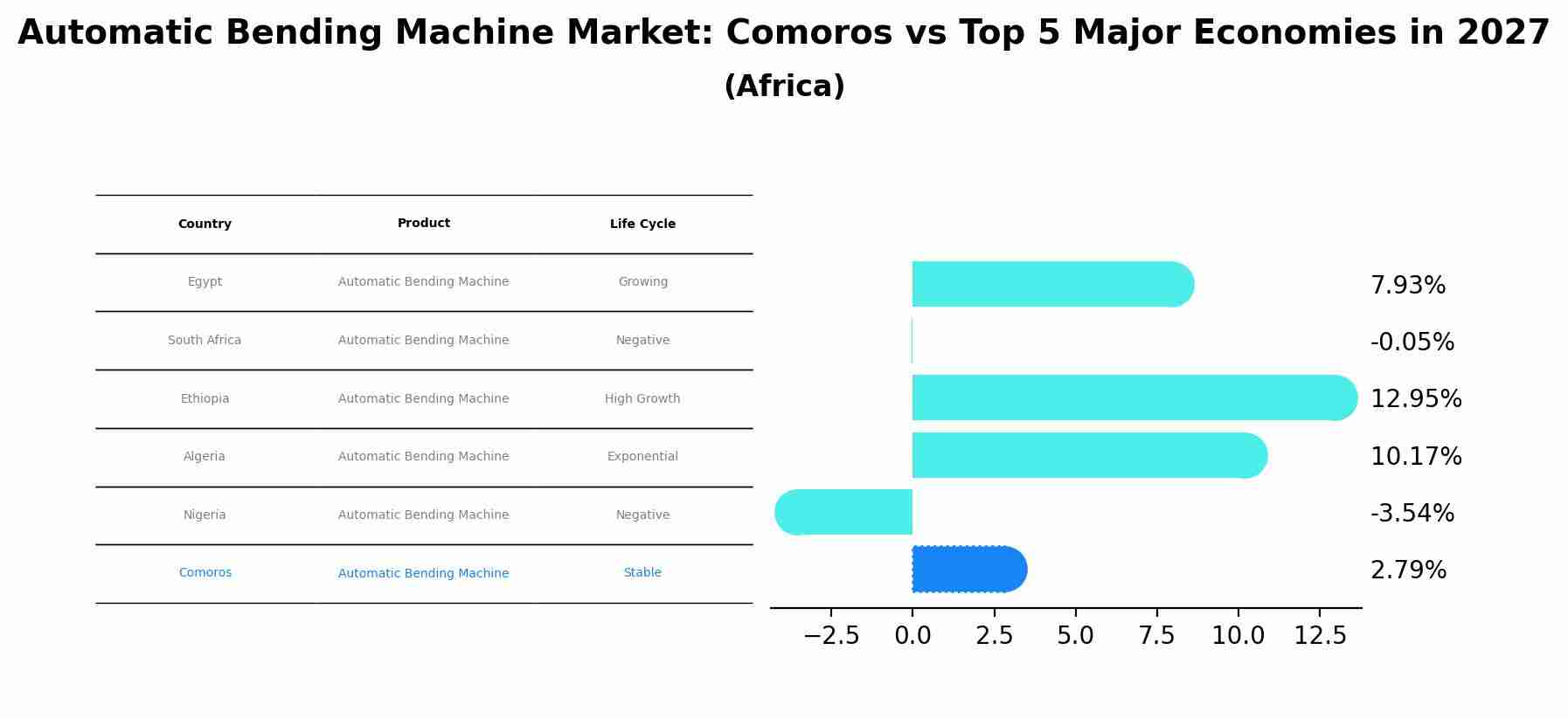 Automatic Bending Machine Market: Comoros vs Top 5 Major Economies in 2027 (Africa)