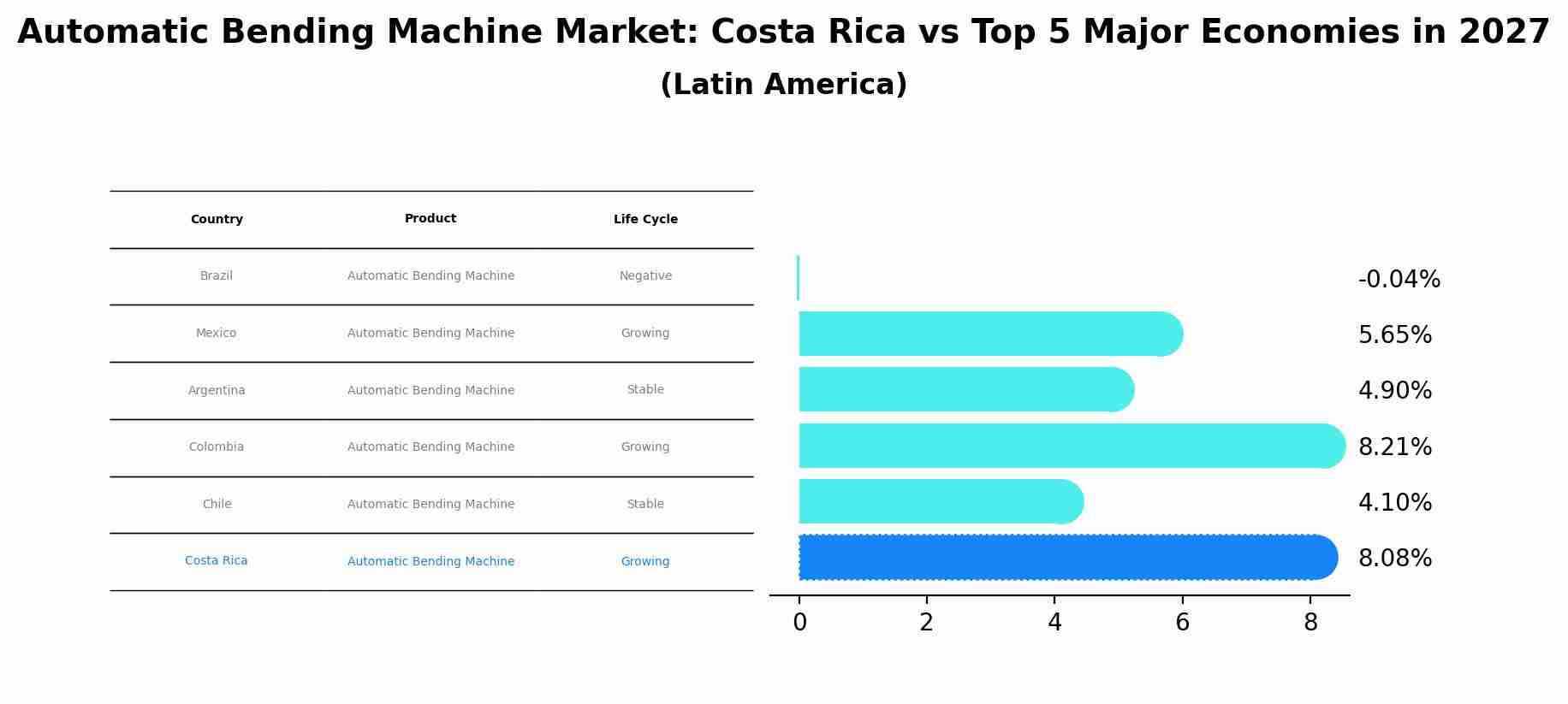 Automatic Bending Machine Market: Costa Rica vs Top 5 Major Economies in 2027 (Latin America)