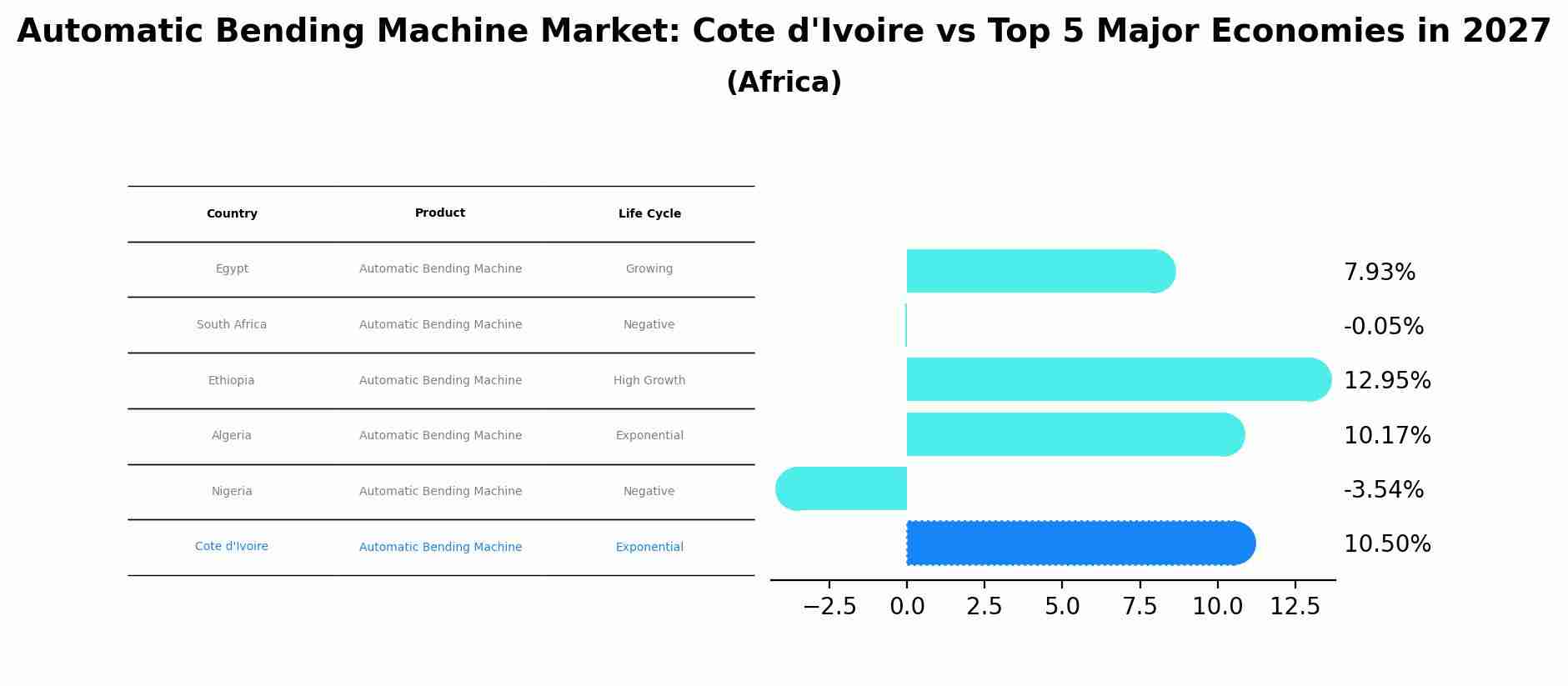 Automatic Bending Machine Market: Cote d'Ivoire vs Top 5 Major Economies in 2027 (Africa)