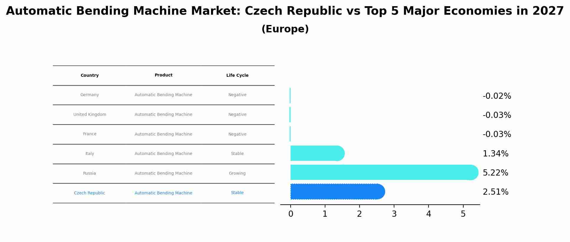 Automatic Bending Machine Market: Czech Republic vs Top 5 Major Economies in 2027 (Europe)