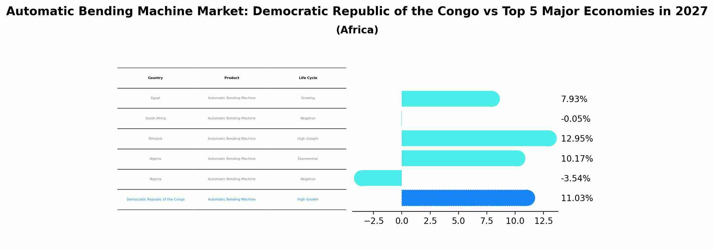 Automatic Bending Machine Market: Democratic Republic of the Congo vs Top 5 Major Economies in 2027 (Africa)