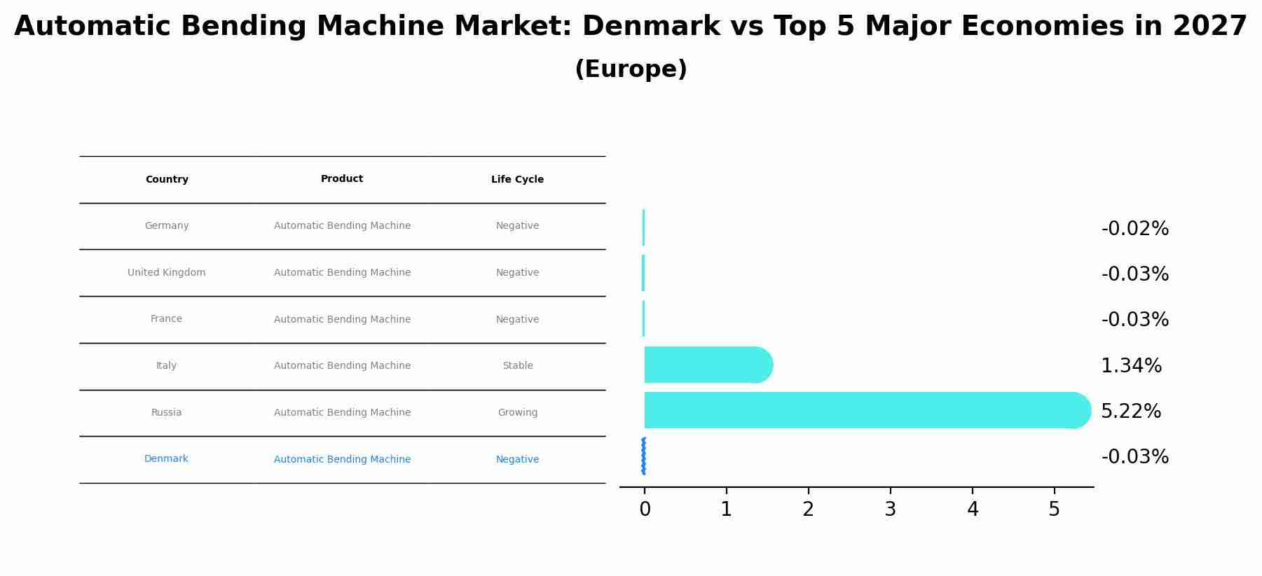Automatic Bending Machine Market: Denmark vs Top 5 Major Economies in 2027 (Europe)