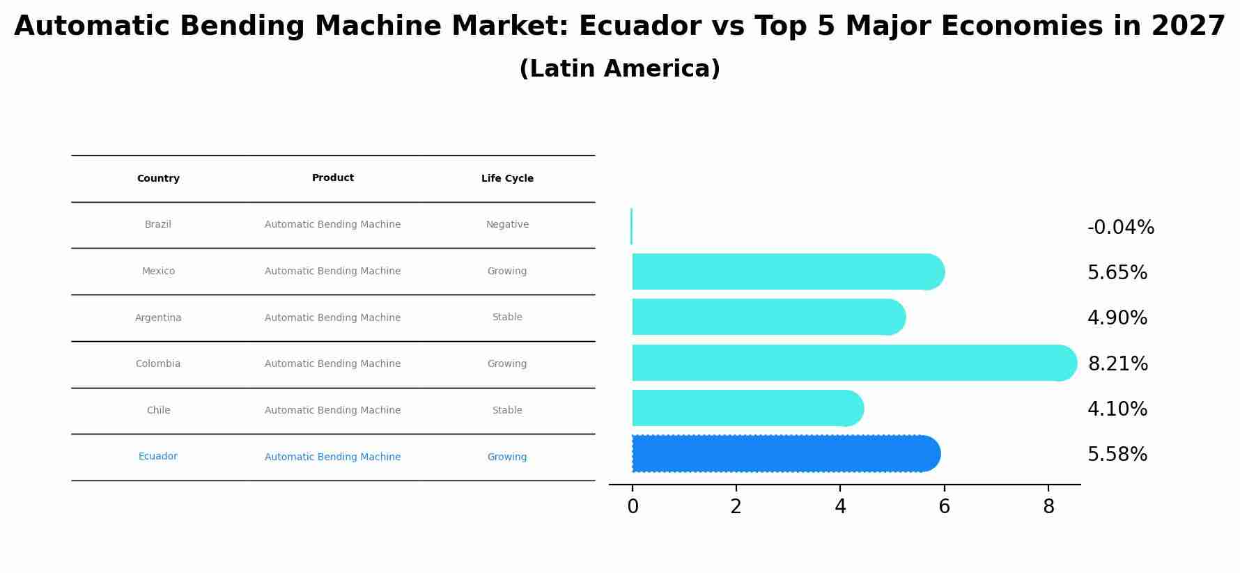 Automatic Bending Machine Market: Ecuador vs Top 5 Major Economies in 2027 (Latin America)