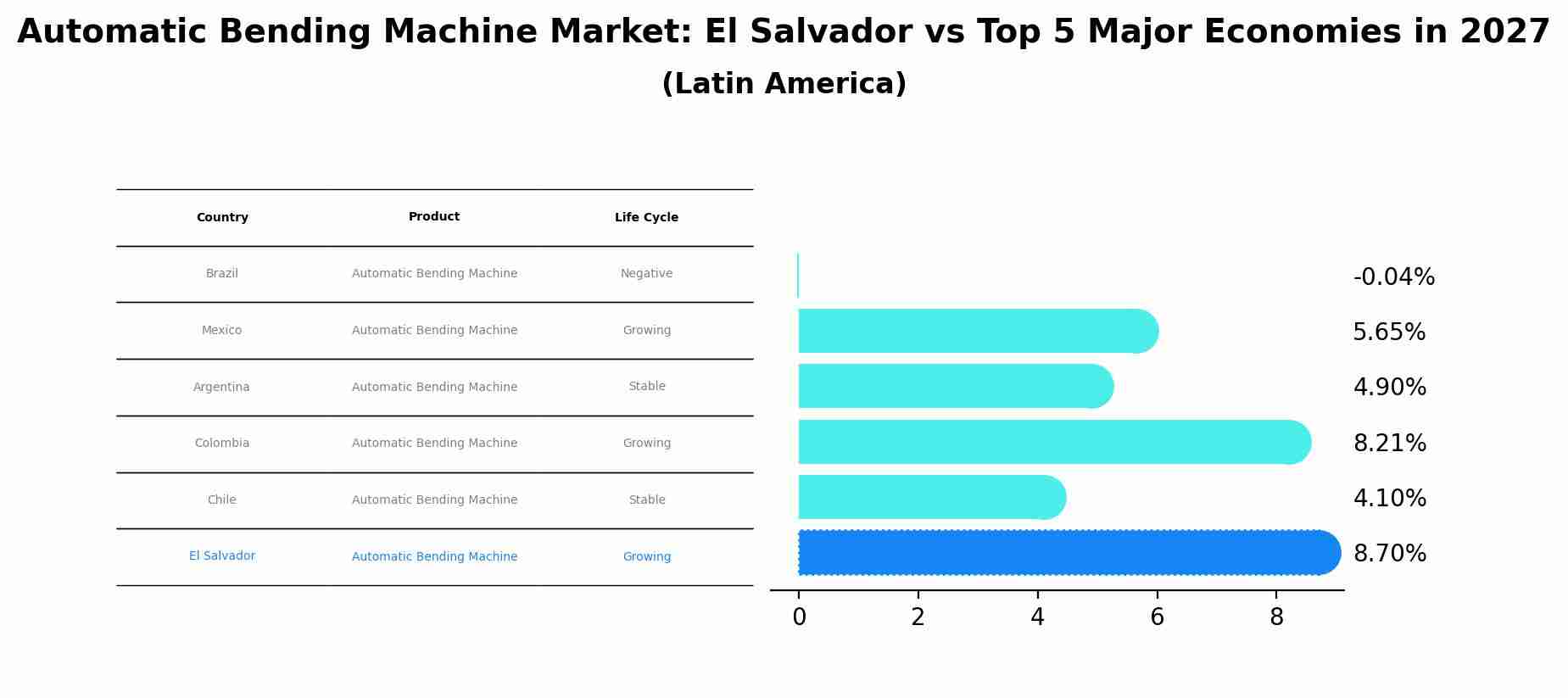 Automatic Bending Machine Market: El Salvador vs Top 5 Major Economies in 2027 (Latin America)