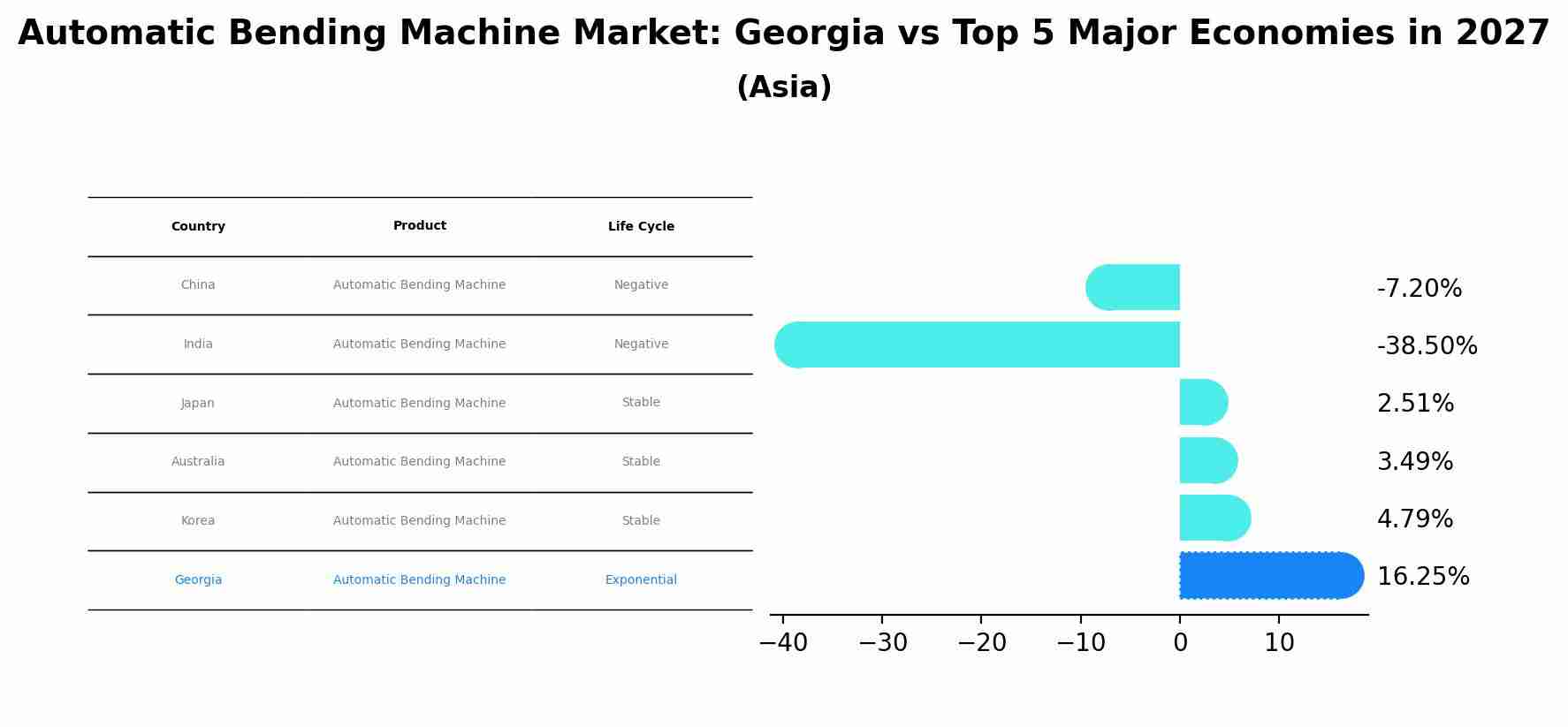 Automatic Bending Machine Market: Georgia vs Top 5 Major Economies in 2027 (Asia)