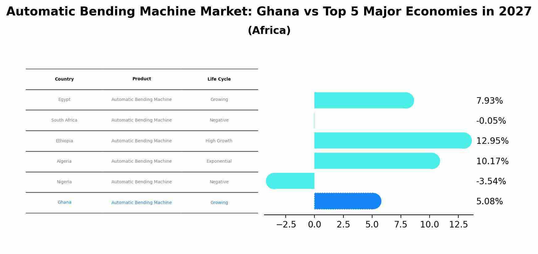 Automatic Bending Machine Market: Ghana vs Top 5 Major Economies in 2027 (Africa)