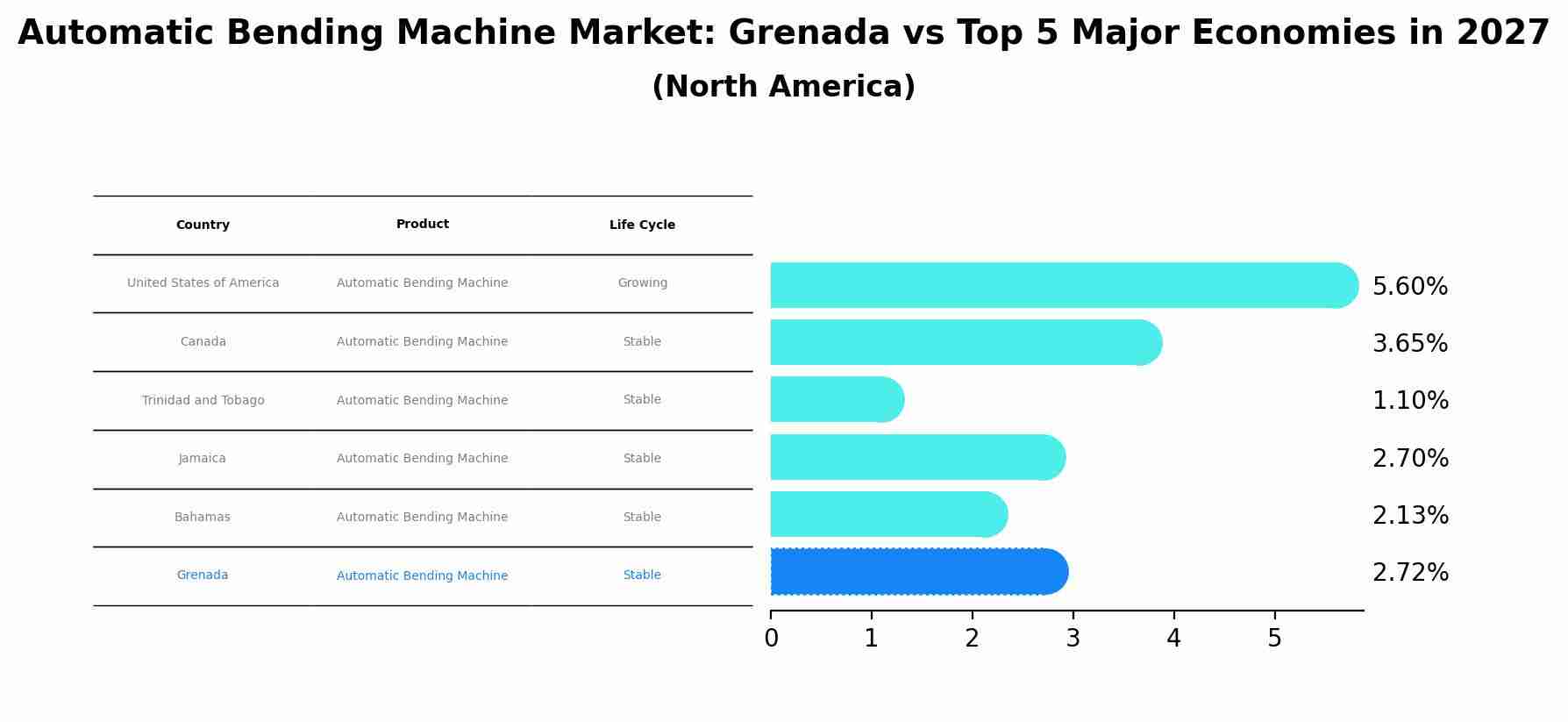 Automatic Bending Machine Market: Grenada vs Top 5 Major Economies in 2027 (North America)