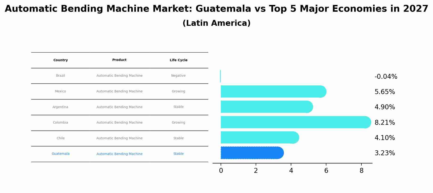 Automatic Bending Machine Market: Guatemala vs Top 5 Major Economies in 2027 (Latin America)