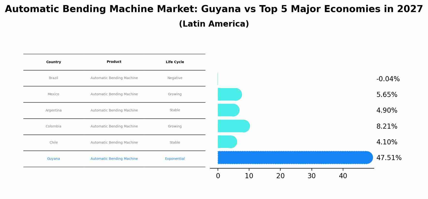Automatic Bending Machine Market: Guyana vs Top 5 Major Economies in 2027 (Latin America)