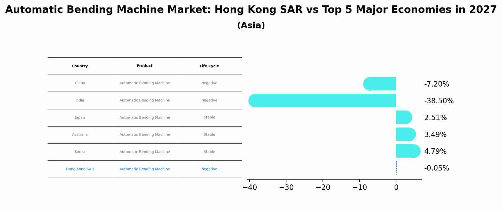Automatic Bending Machine Market: Hong Kong SAR vs Top 5 Major Economies in 2027 (Asia)