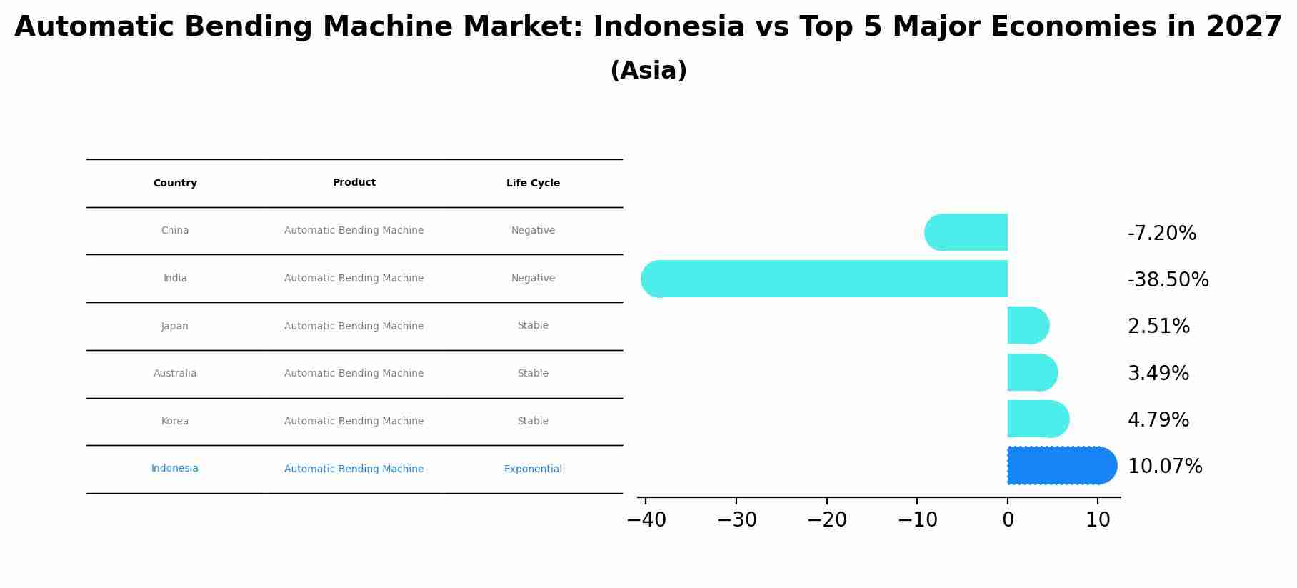 Automatic Bending Machine Market: Indonesia vs Top 5 Major Economies in 2027 (Asia)