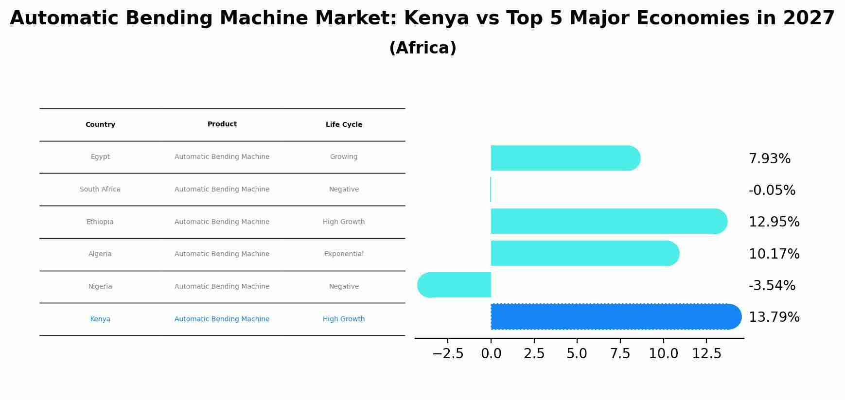 Automatic Bending Machine Market: Kenya vs Top 5 Major Economies in 2027 (Africa)