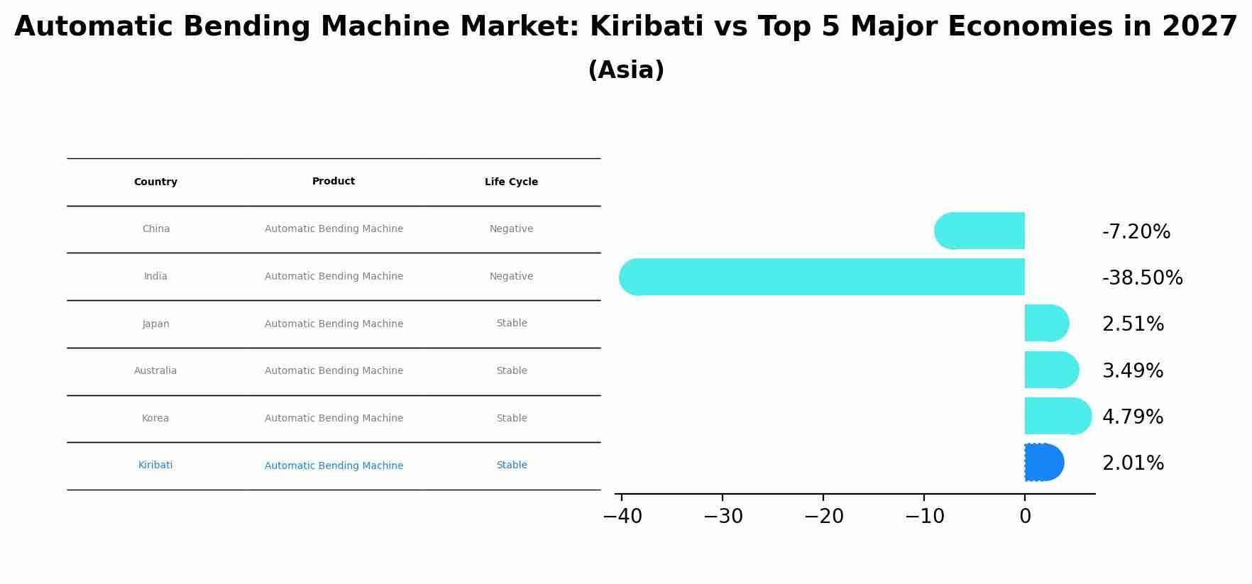 Automatic Bending Machine Market: Kiribati vs Top 5 Major Economies in 2027 (Asia)