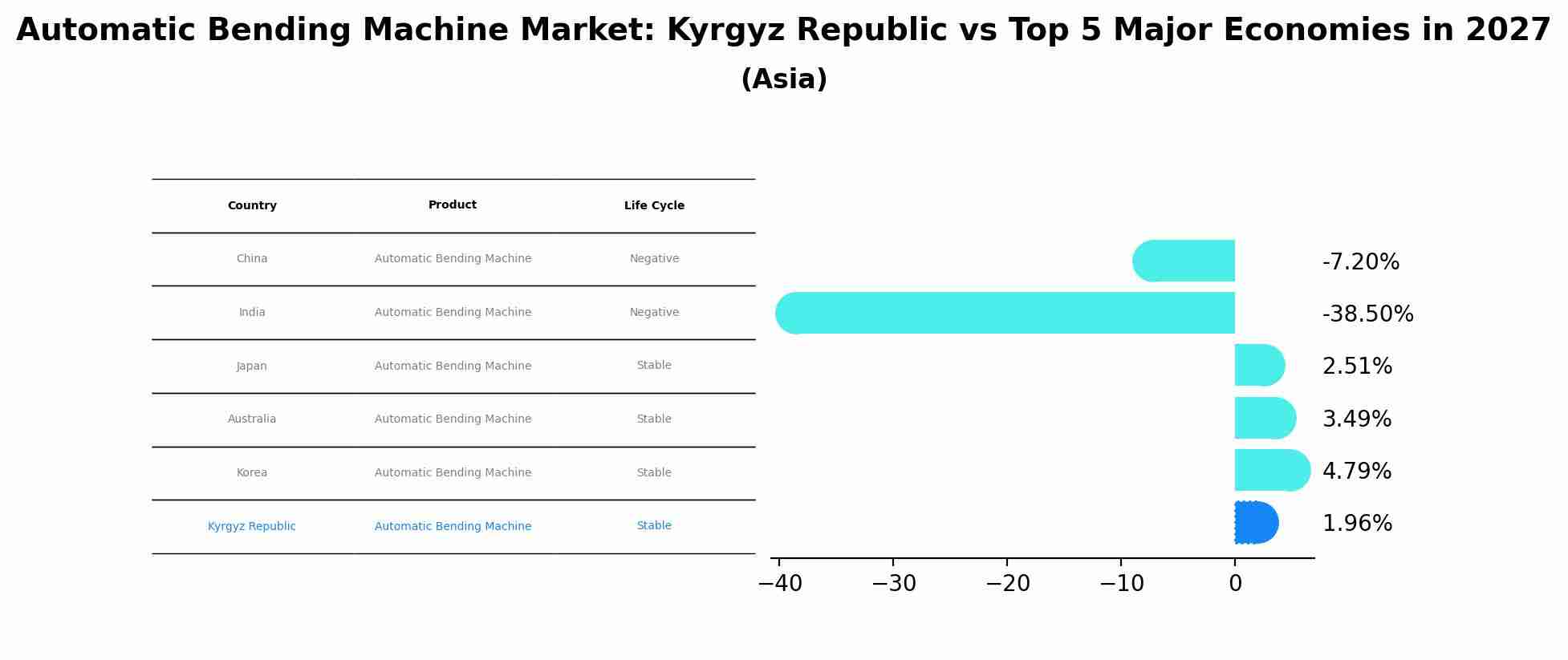 Automatic Bending Machine Market: Kyrgyz Republic vs Top 5 Major Economies in 2027 (Asia)