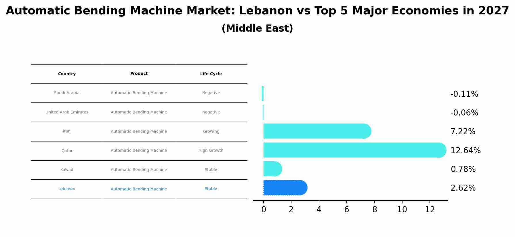 Automatic Bending Machine Market: Lebanon vs Top 5 Major Economies in 2027 (Middle East)