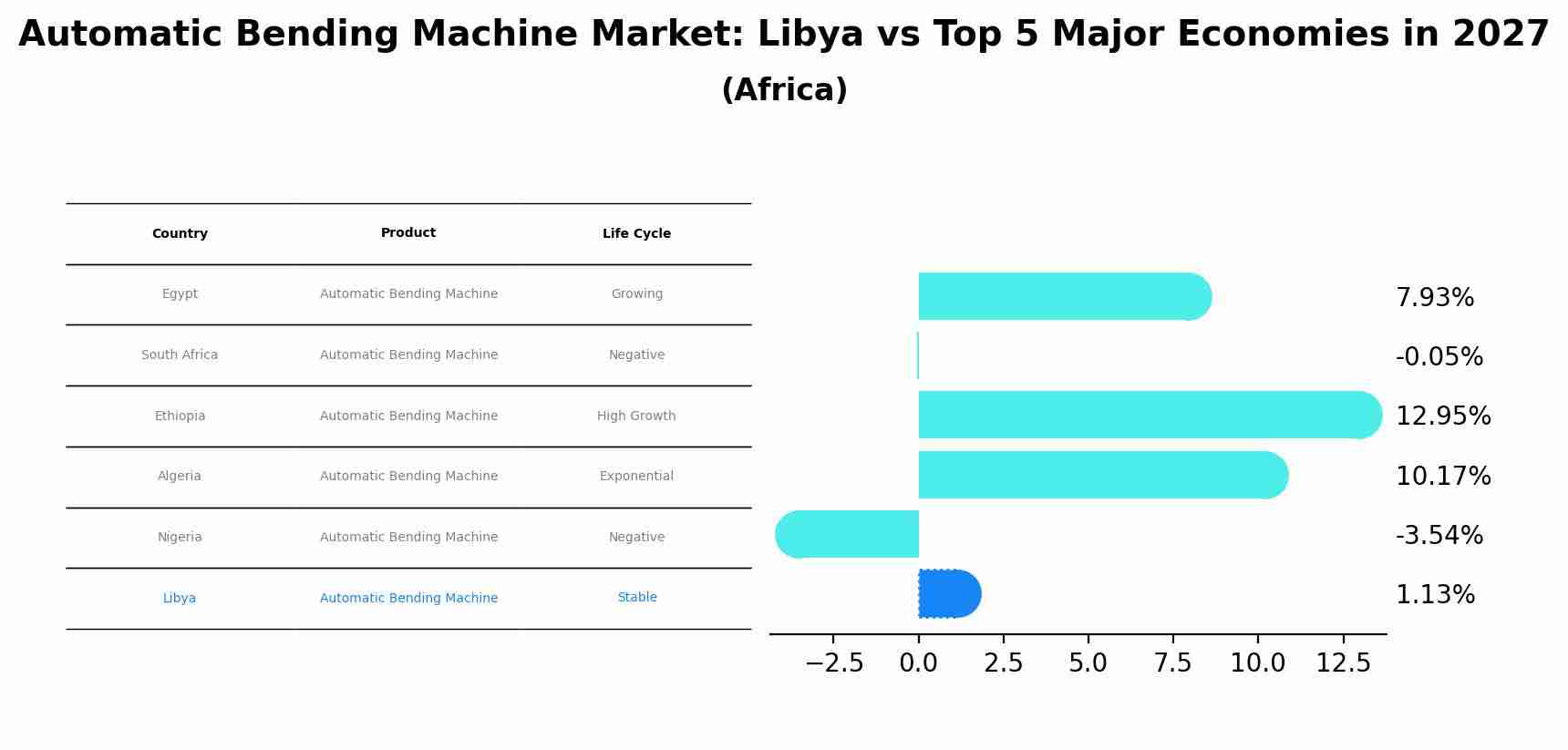 Automatic Bending Machine Market: Libya vs Top 5 Major Economies in 2027 (Africa)