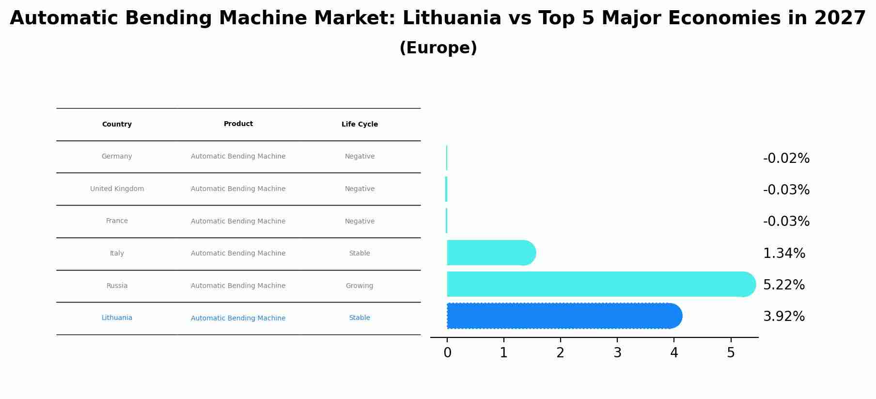 Automatic Bending Machine Market: Lithuania vs Top 5 Major Economies in 2027 (Europe)