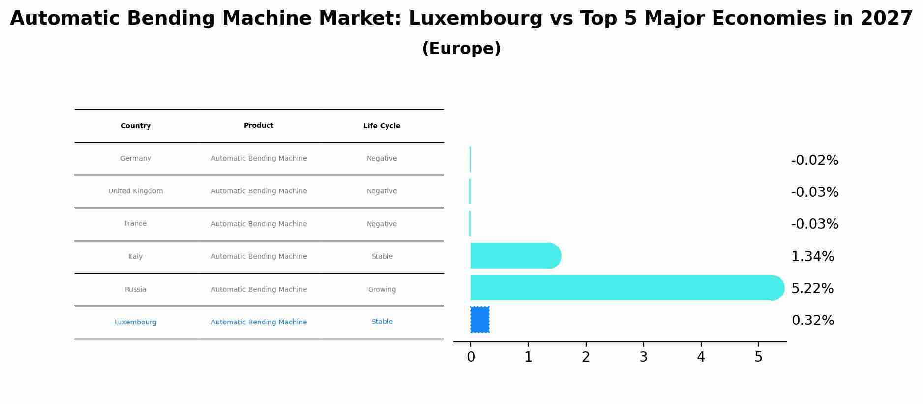 Automatic Bending Machine Market: Luxembourg vs Top 5 Major Economies in 2027 (Europe)