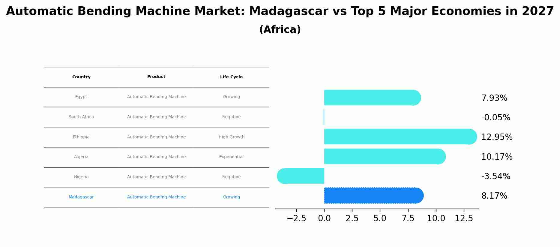 Automatic Bending Machine Market: Madagascar vs Top 5 Major Economies in 2027 (Africa)