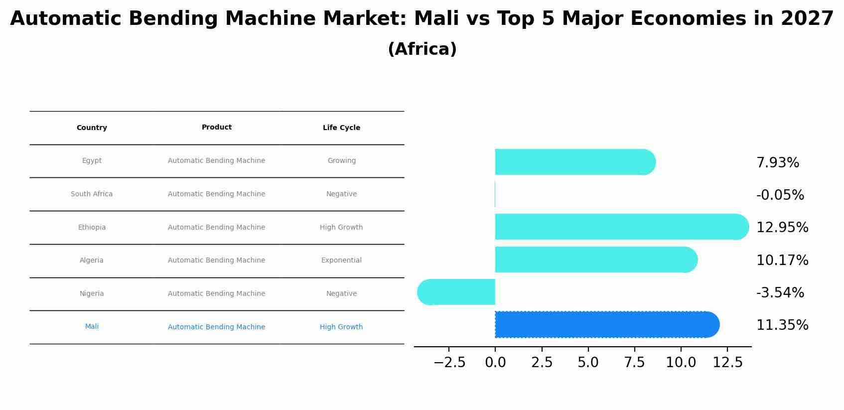 Automatic Bending Machine Market: Mali vs Top 5 Major Economies in 2027 (Africa)