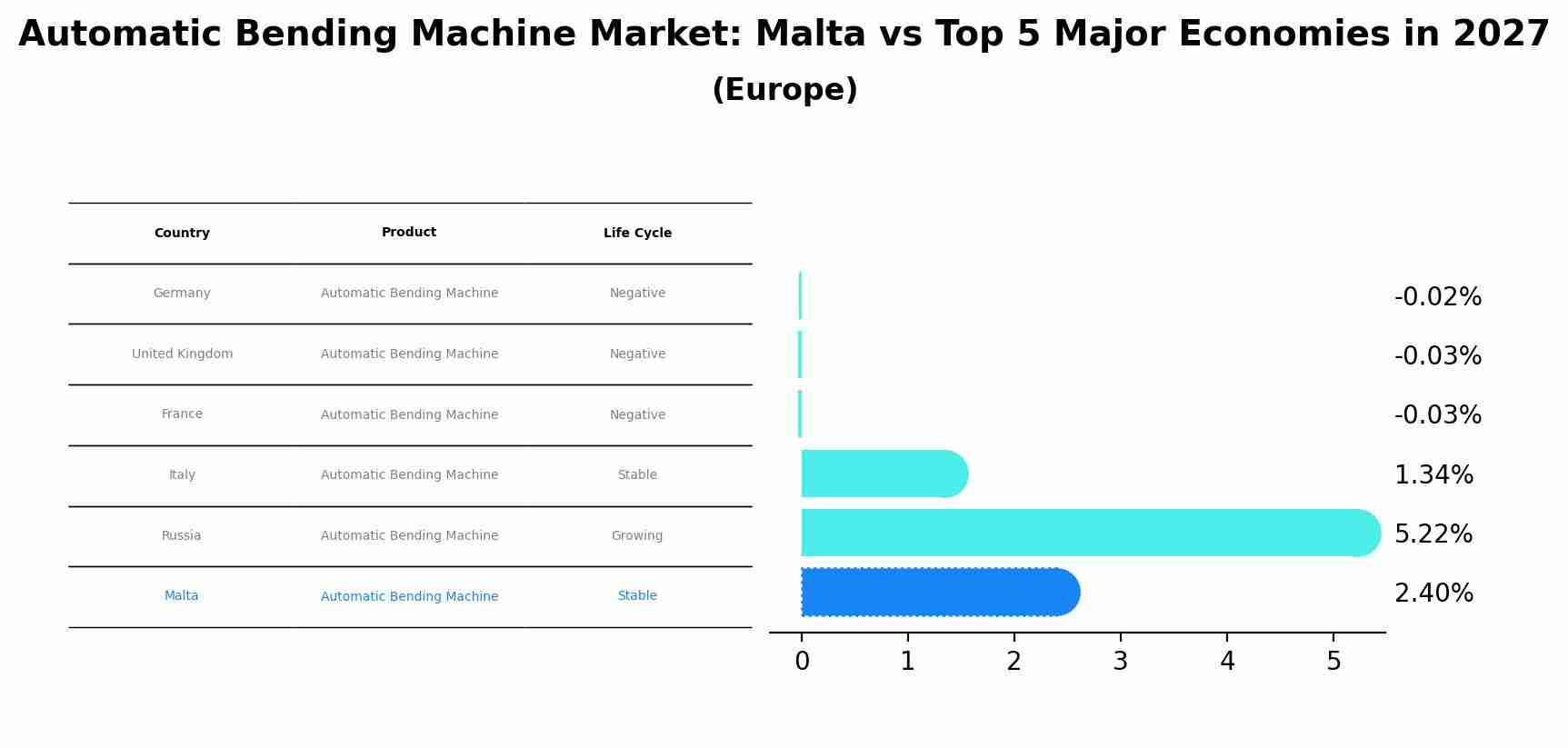 Automatic Bending Machine Market: Malta vs Top 5 Major Economies in 2027 (Europe)