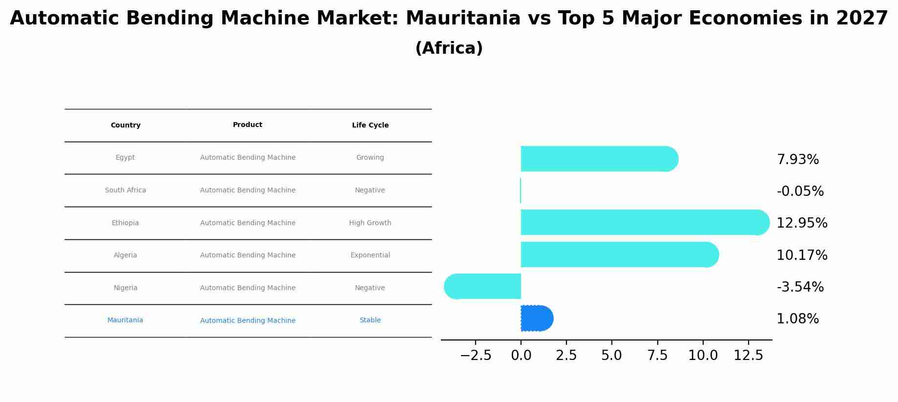 Automatic Bending Machine Market: Mauritania vs Top 5 Major Economies in 2027 (Africa)