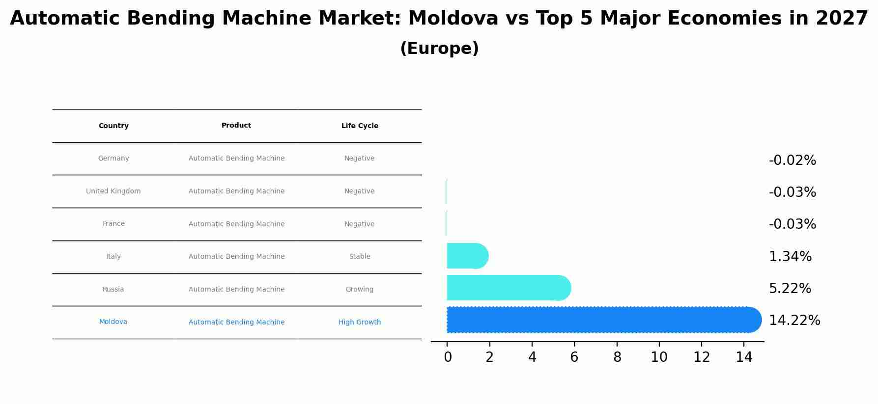 Automatic Bending Machine Market: Moldova vs Top 5 Major Economies in 2027 (Europe)