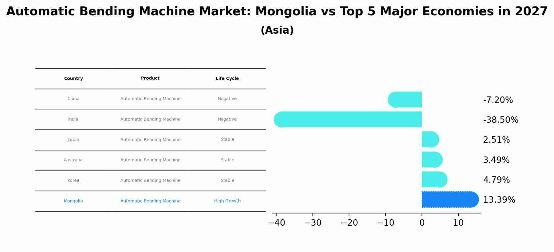 Automatic Bending Machine Market: Mongolia vs Top 5 Major Economies in 2027 (Asia)