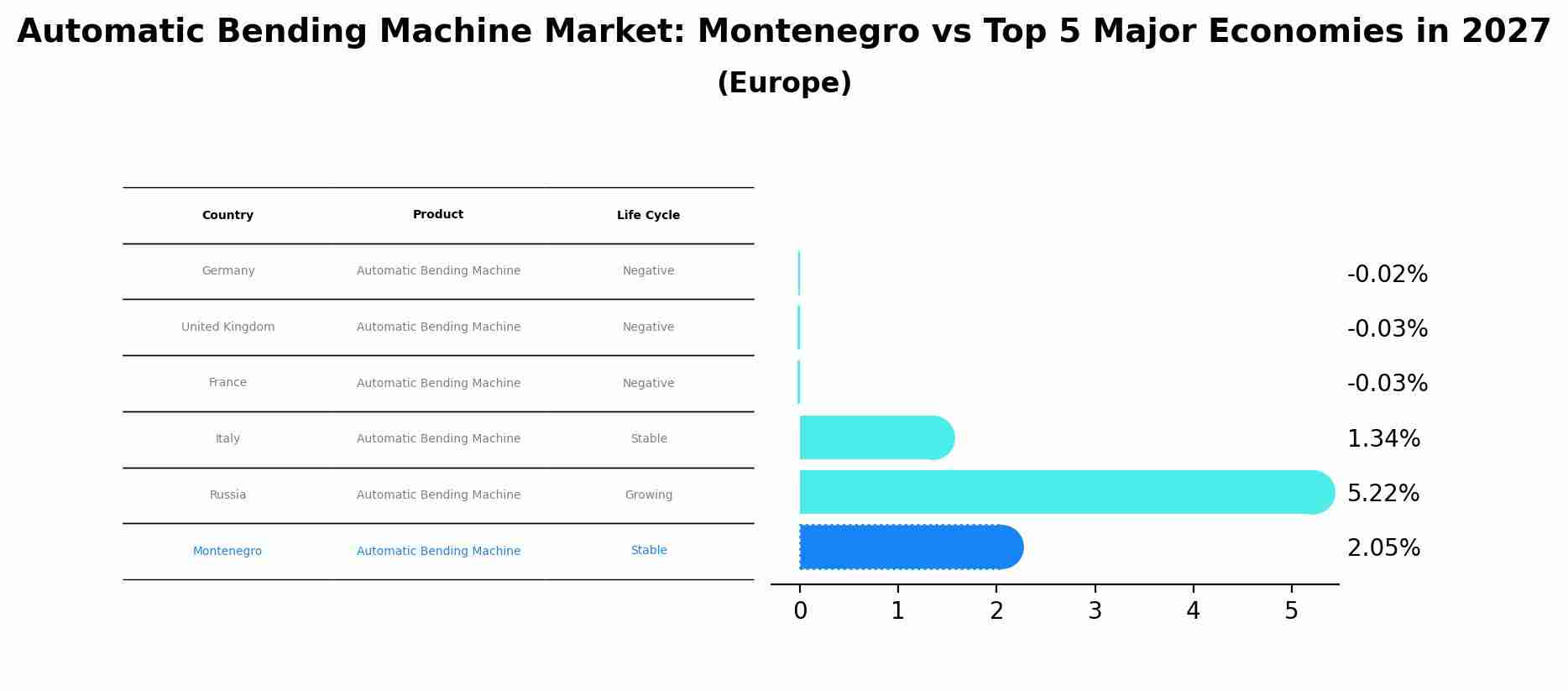 Automatic Bending Machine Market: Montenegro vs Top 5 Major Economies in 2027 (Europe)