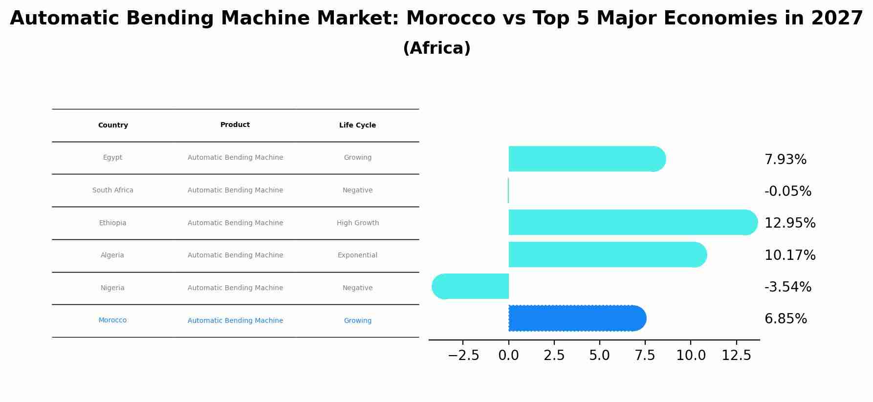 Automatic Bending Machine Market: Morocco vs Top 5 Major Economies in 2027 (Africa)