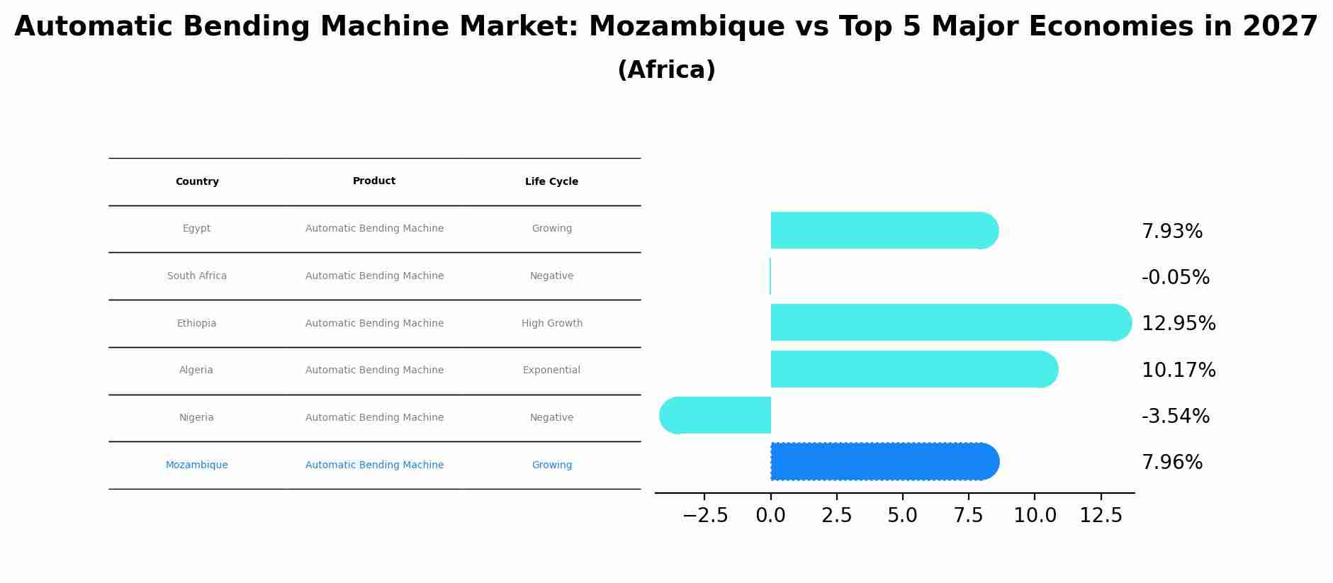 Automatic Bending Machine Market: Mozambique vs Top 5 Major Economies in 2027 (Africa)