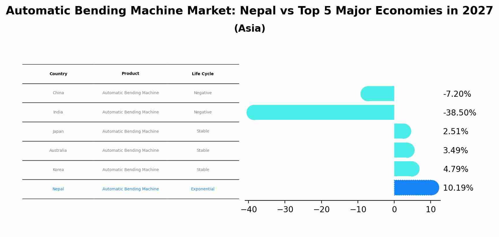 Automatic Bending Machine Market: Nepal vs Top 5 Major Economies in 2027 (Asia)