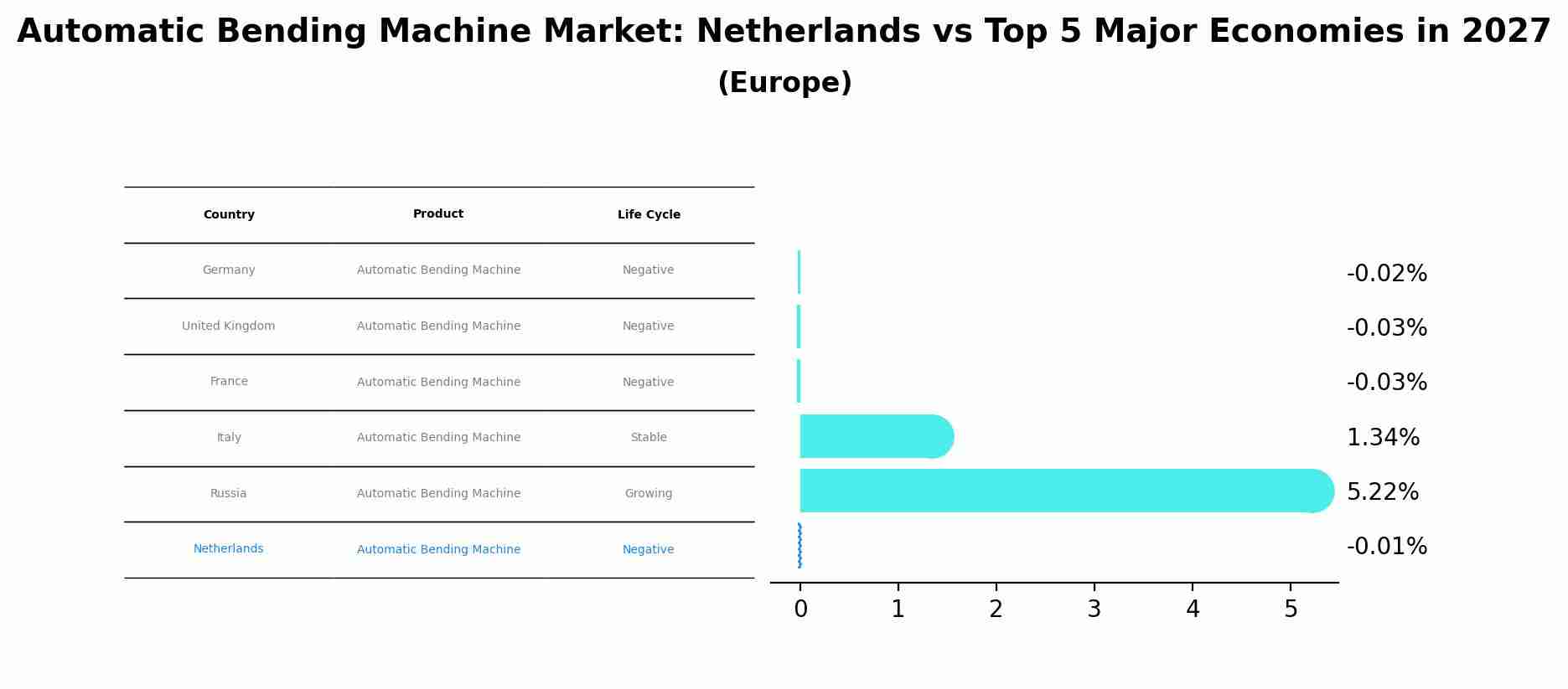 Automatic Bending Machine Market: Netherlands vs Top 5 Major Economies in 2027 (Europe)