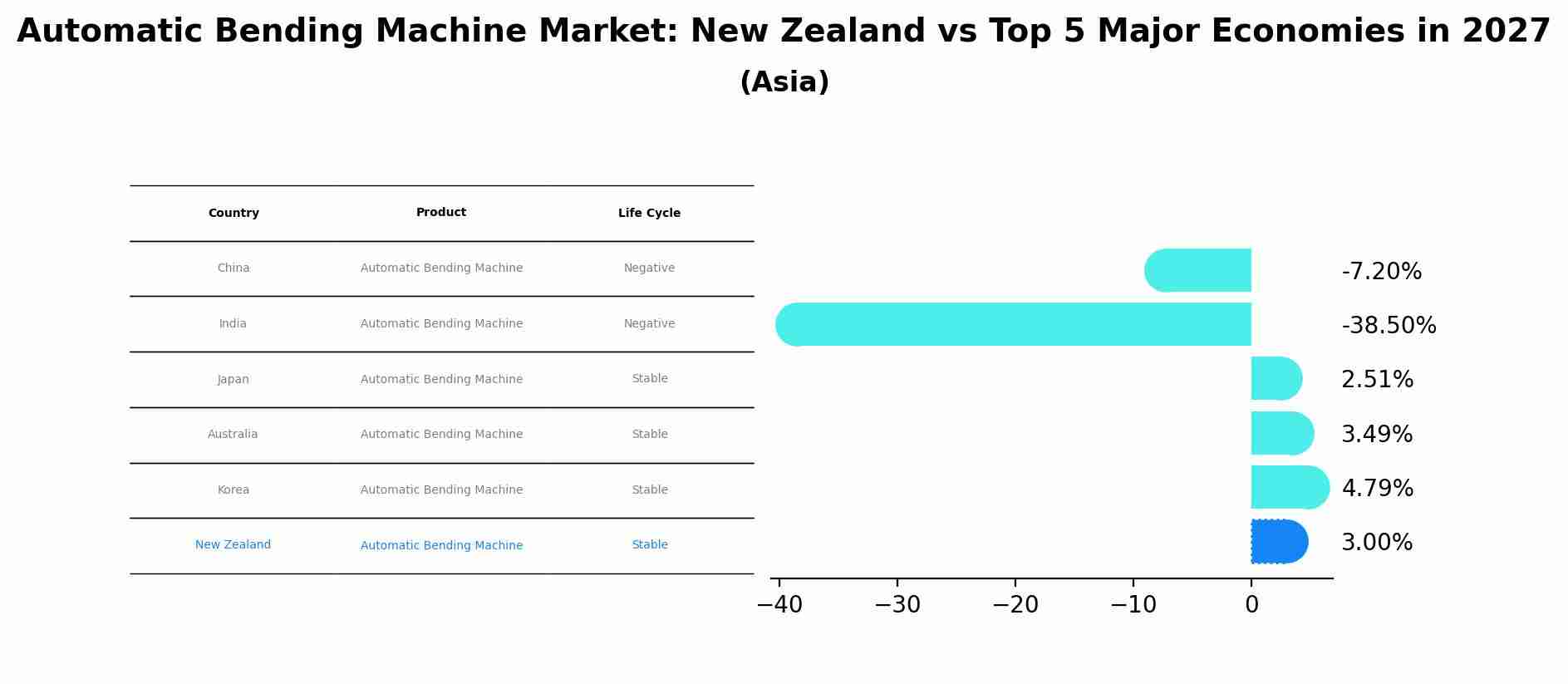 Automatic Bending Machine Market: New Zealand vs Top 5 Major Economies in 2027 (Asia)