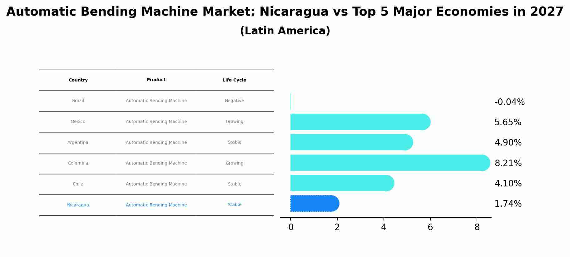 Automatic Bending Machine Market: Nicaragua vs Top 5 Major Economies in 2027 (Latin America)