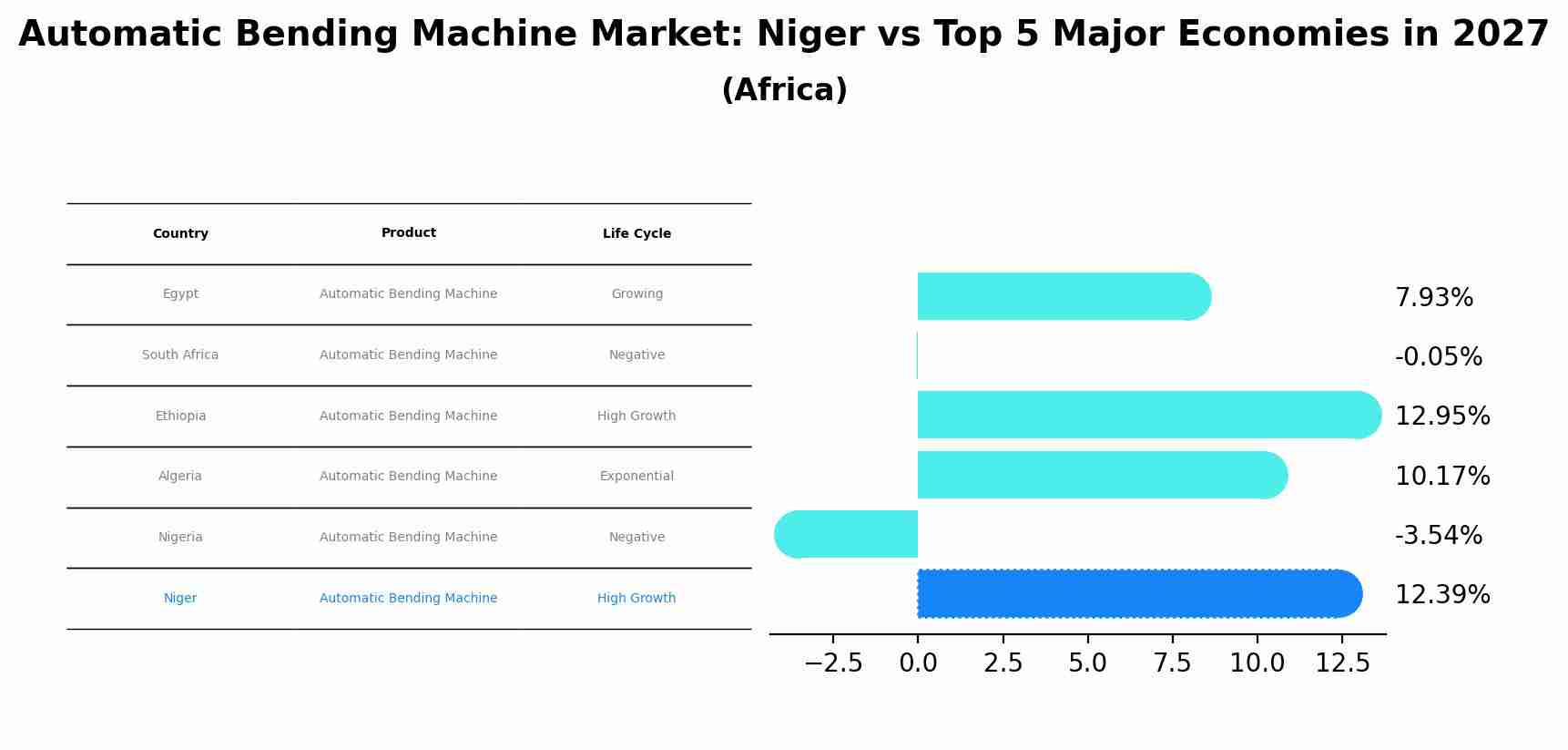 Automatic Bending Machine Market: Niger vs Top 5 Major Economies in 2027 (Africa)