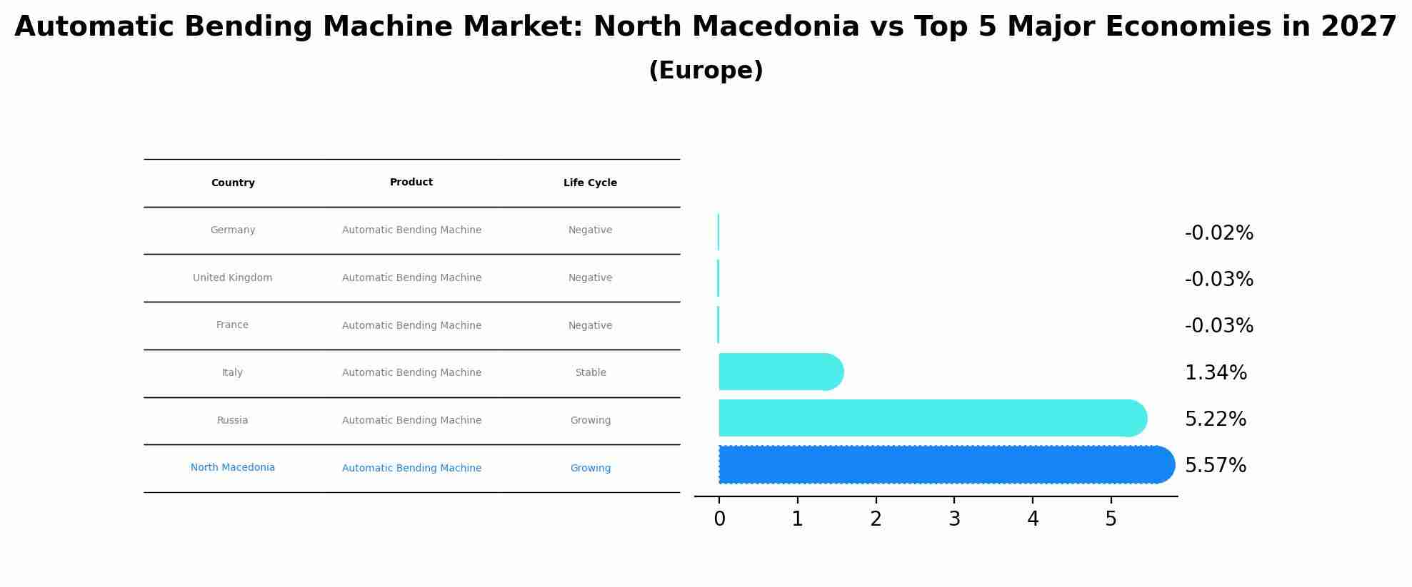 Automatic Bending Machine Market: North Macedonia vs Top 5 Major Economies in 2027 (Europe)