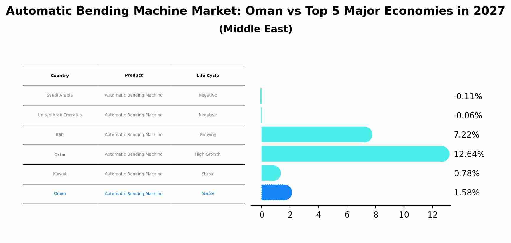 Automatic Bending Machine Market: Oman vs Top 5 Major Economies in 2027 (Middle East)