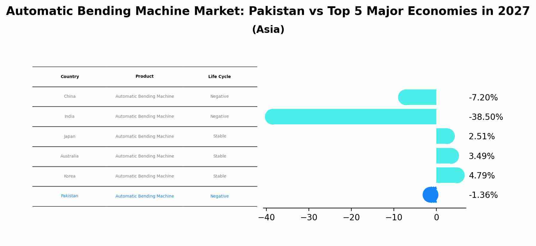 Automatic Bending Machine Market: Pakistan vs Top 5 Major Economies in 2027 (Asia)