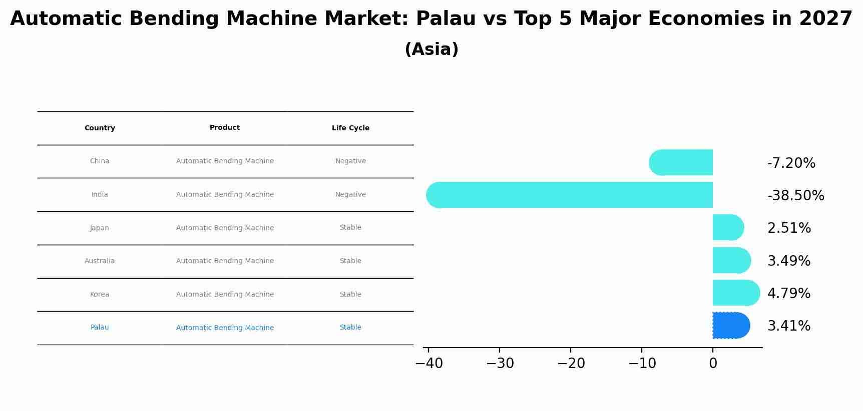 Automatic Bending Machine Market: Palau vs Top 5 Major Economies in 2027 (Asia)