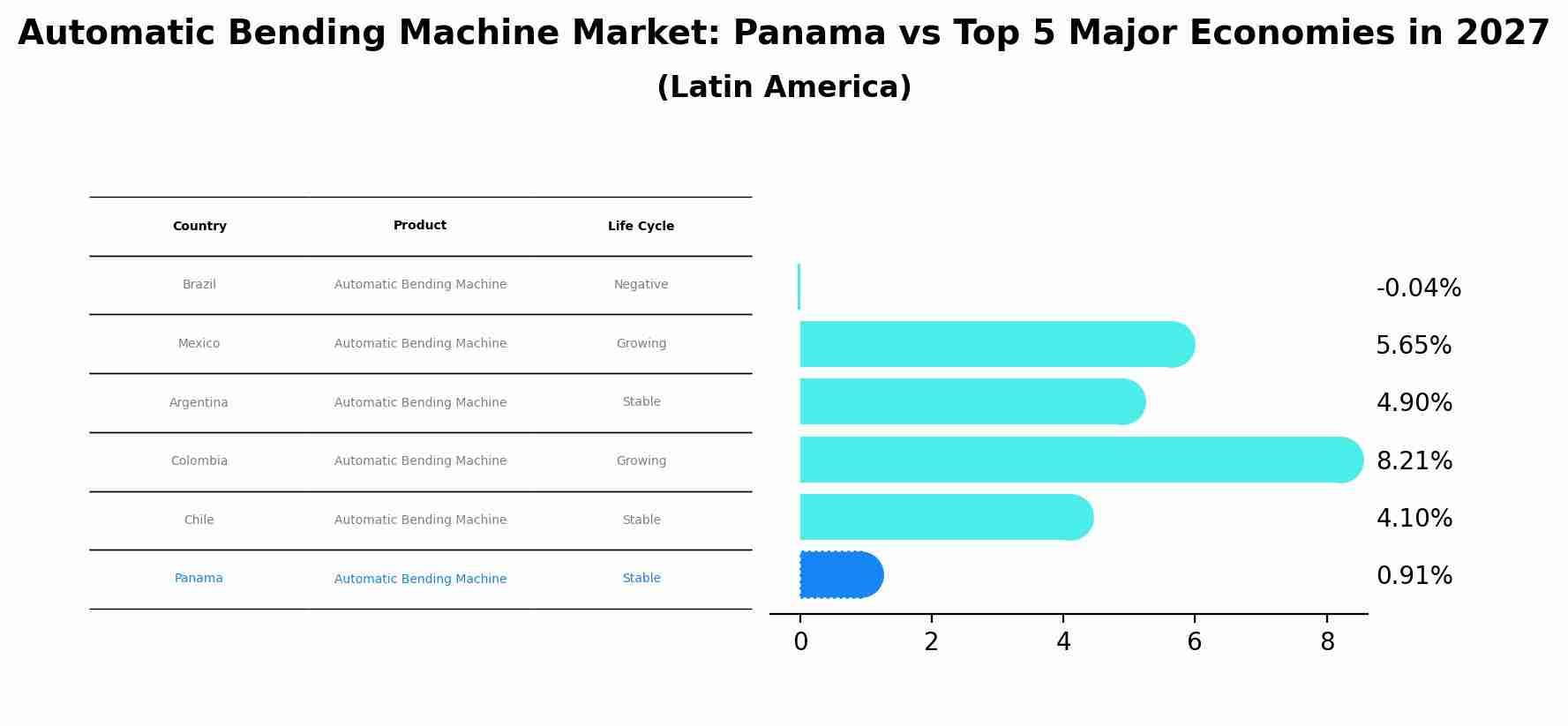 Automatic Bending Machine Market: Panama vs Top 5 Major Economies in 2027 (Latin America)