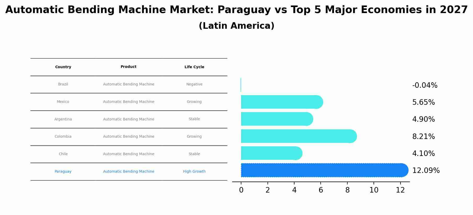 Automatic Bending Machine Market: Paraguay vs Top 5 Major Economies in 2027 (Latin America)