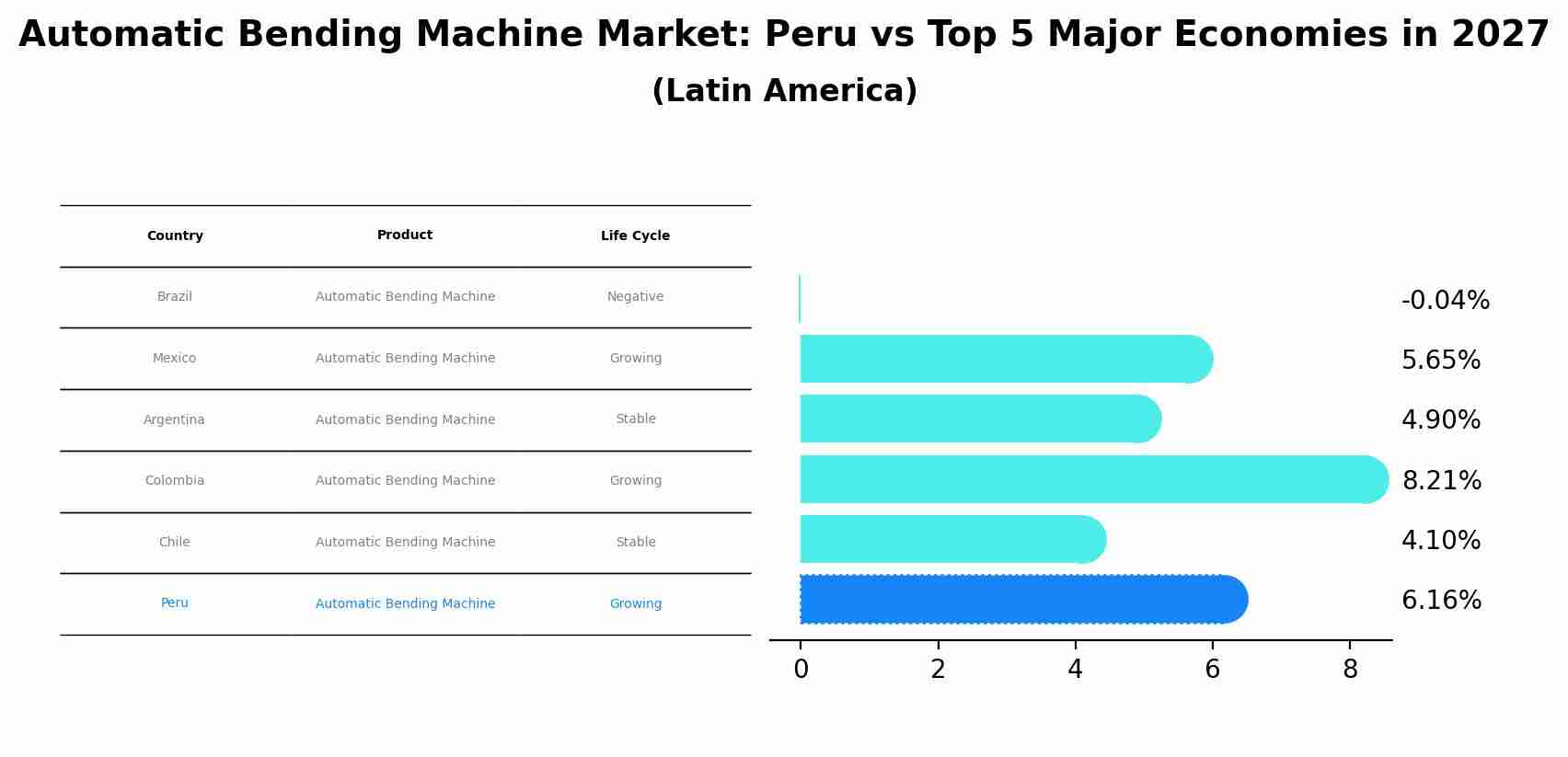 Automatic Bending Machine Market: Peru vs Top 5 Major Economies in 2027 (Latin America)