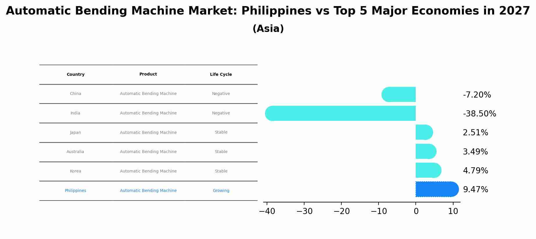 Automatic Bending Machine Market: Philippines vs Top 5 Major Economies in 2027 (Asia)