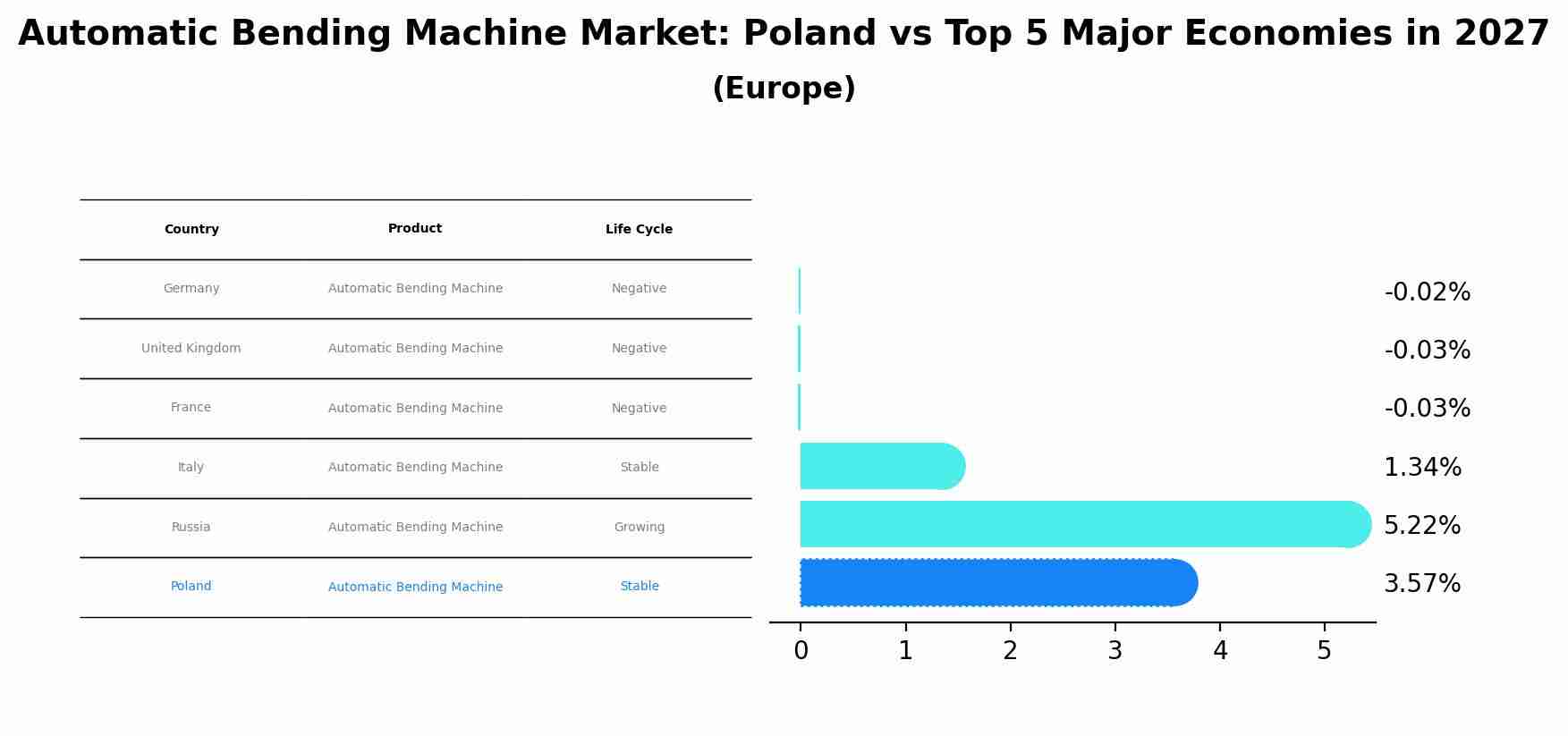 Automatic Bending Machine Market: Poland vs Top 5 Major Economies in 2027 (Europe)